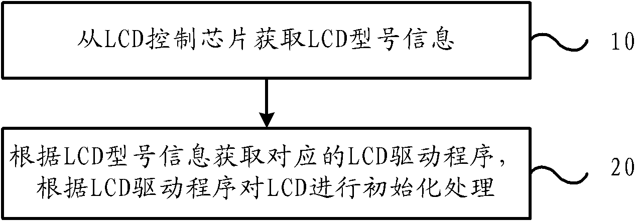 lcd automatic recognition method and device