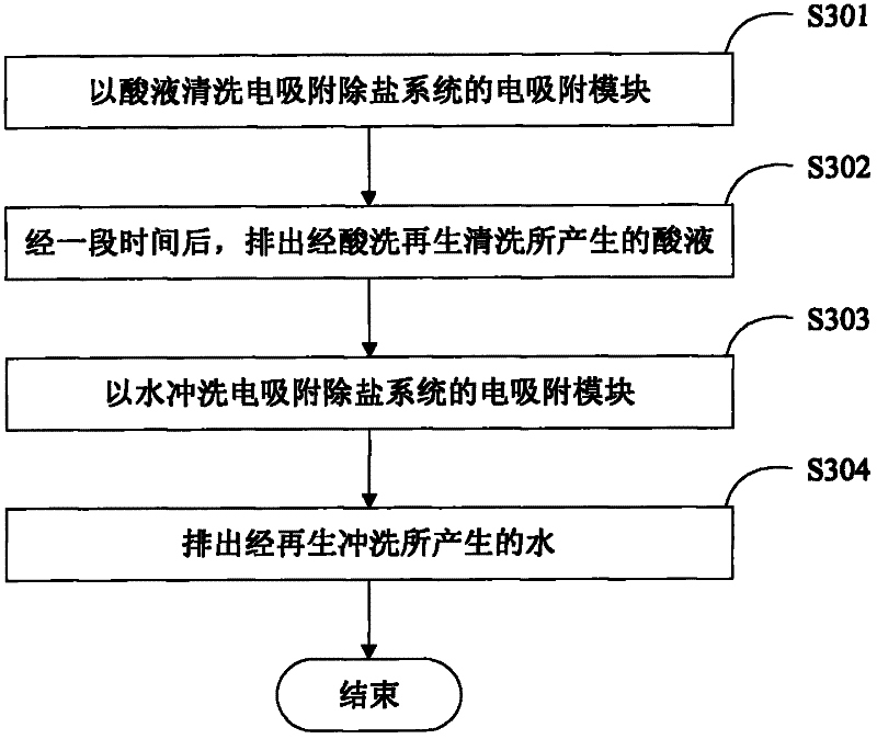 Electroabsorption desalting regeneration system and regeneration method