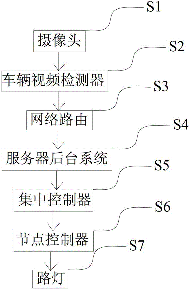 Street lamp control scheduling method based on approaching vehicle video detection