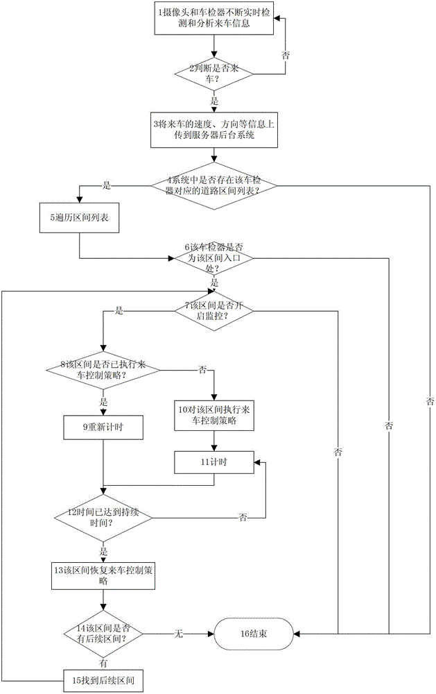 Street lamp control scheduling method based on approaching vehicle video detection