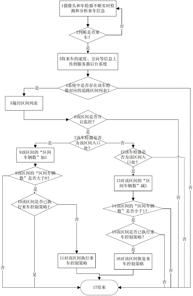 Street lamp control scheduling method based on approaching vehicle video detection