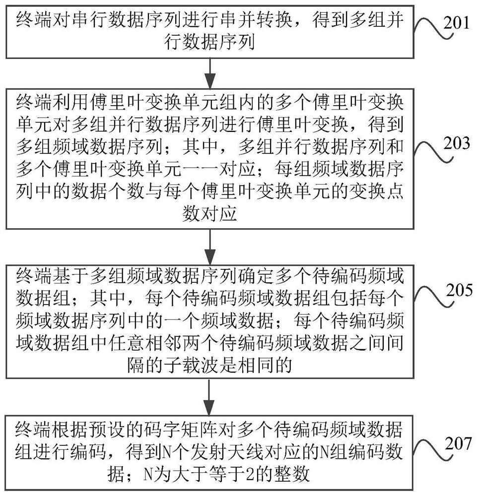 A coding method, device, terminal and storage medium based on a multi-antenna transmitting module