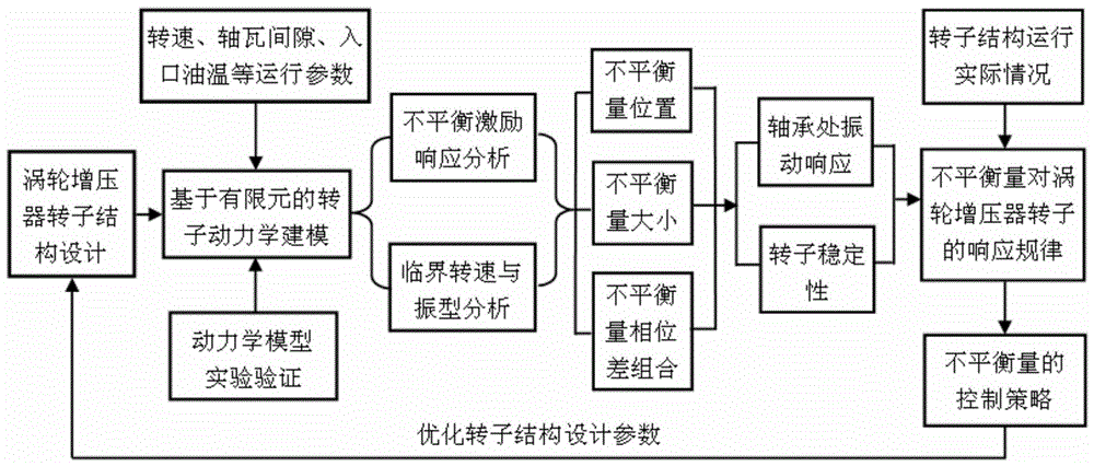 A dynamic characteristic-based control method for the rotor unbalance of turbocharger