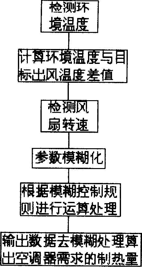 Air conditioner with constant air outlet temperature and control method therefor