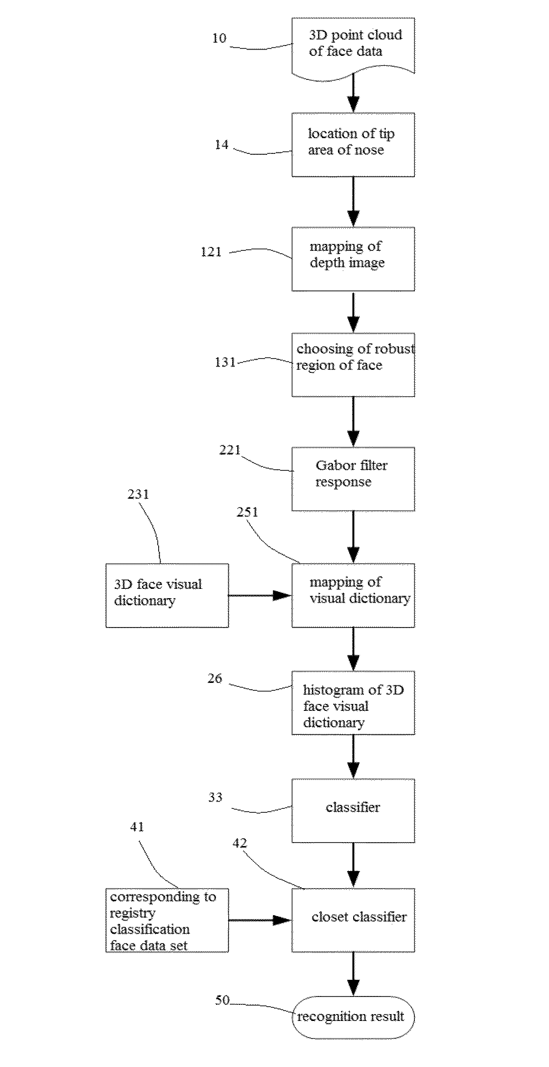 Three-Dimensional Face Recognition Device Based on Three Dimensional Point Cloud and Three-Dimensional Face Recognition Method Based on Three-Dimensional Point Cloud