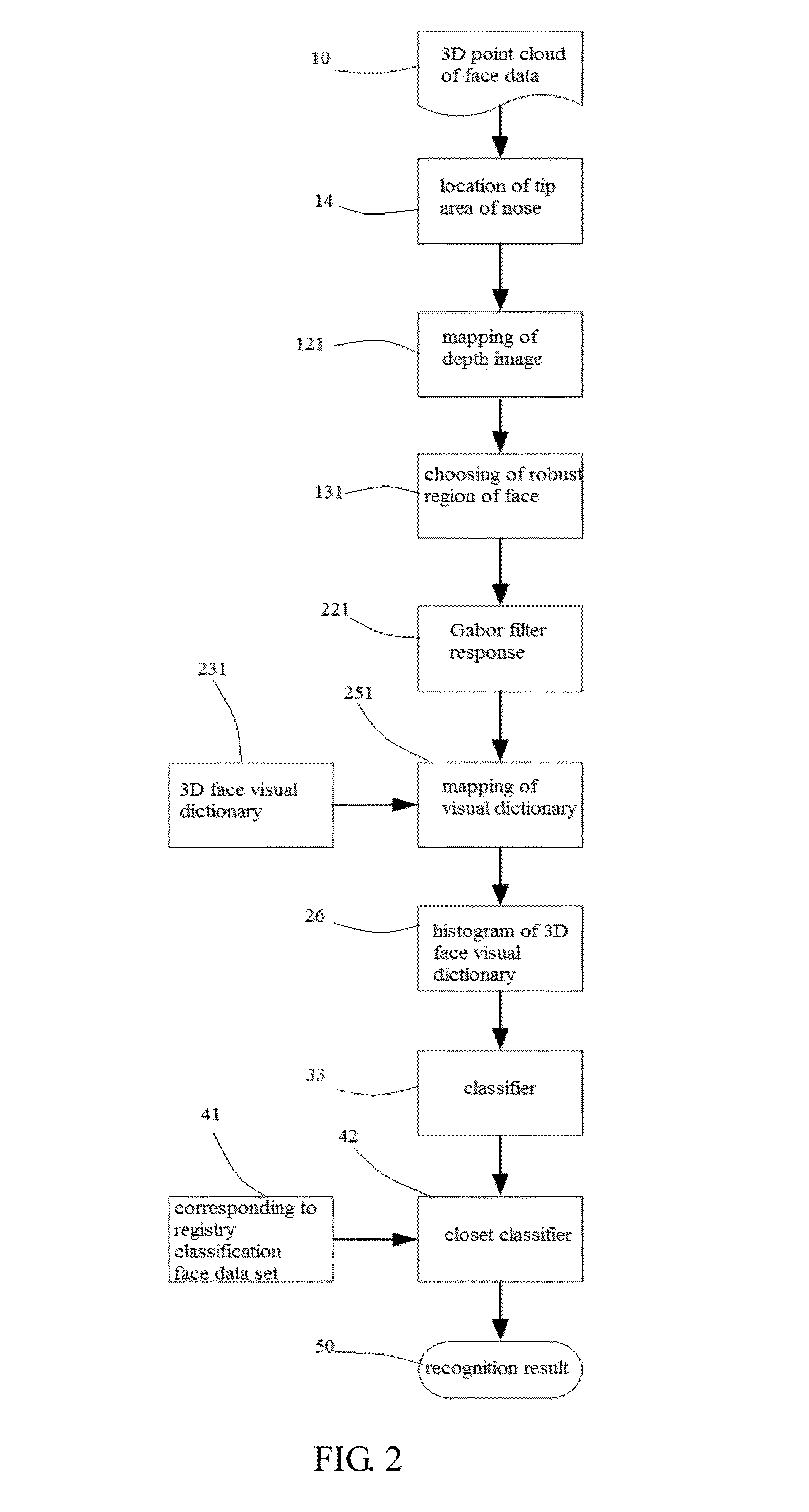 Three-Dimensional Face Recognition Device Based on Three Dimensional Point Cloud and Three-Dimensional Face Recognition Method Based on Three-Dimensional Point Cloud