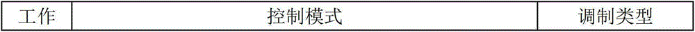 A baseband digital signal coding and modulation integrated system