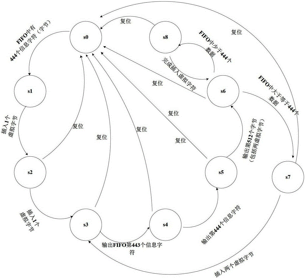 A baseband digital signal coding and modulation integrated system