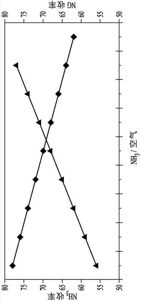 Variation of ammonia ratio in Andrussow process