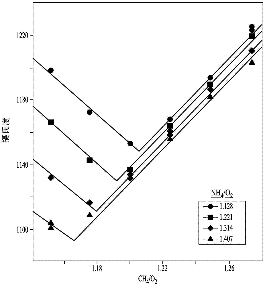 Variation of ammonia ratio in Andrussow process