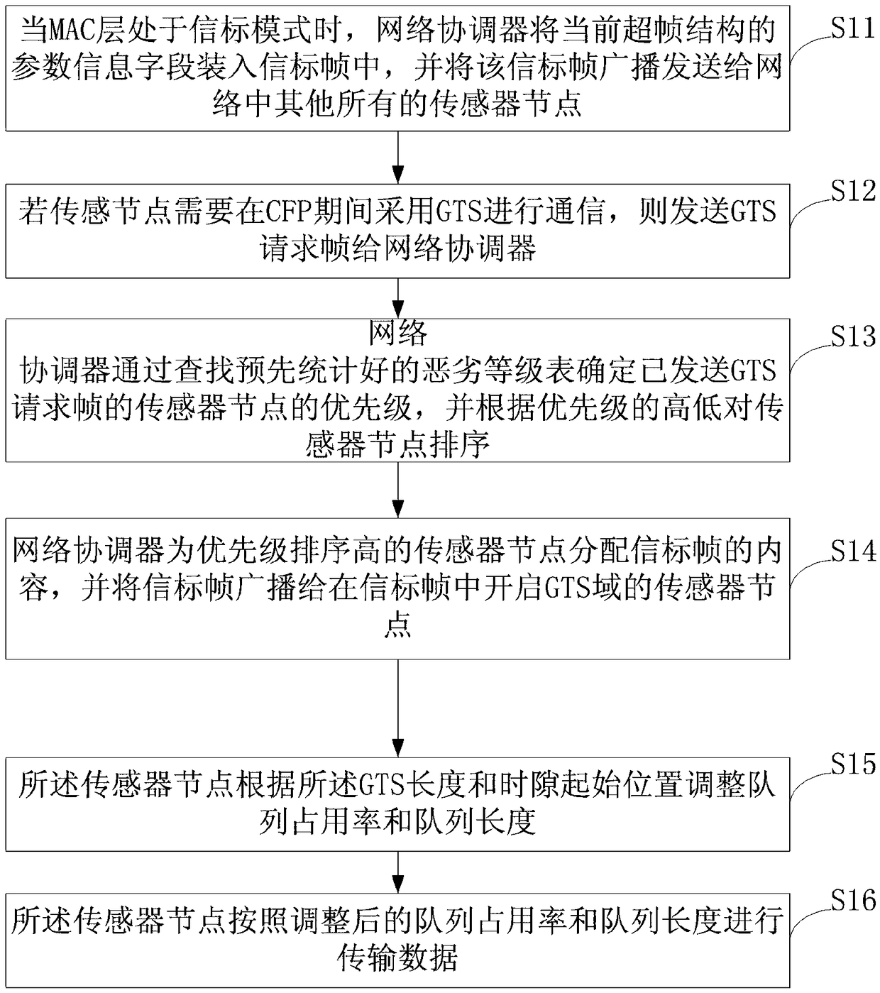 Sensor network data transmission self-adaptive method and system