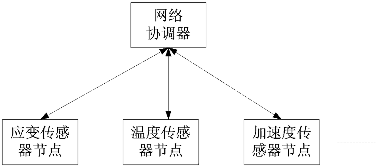 Sensor network data transmission self-adaptive method and system