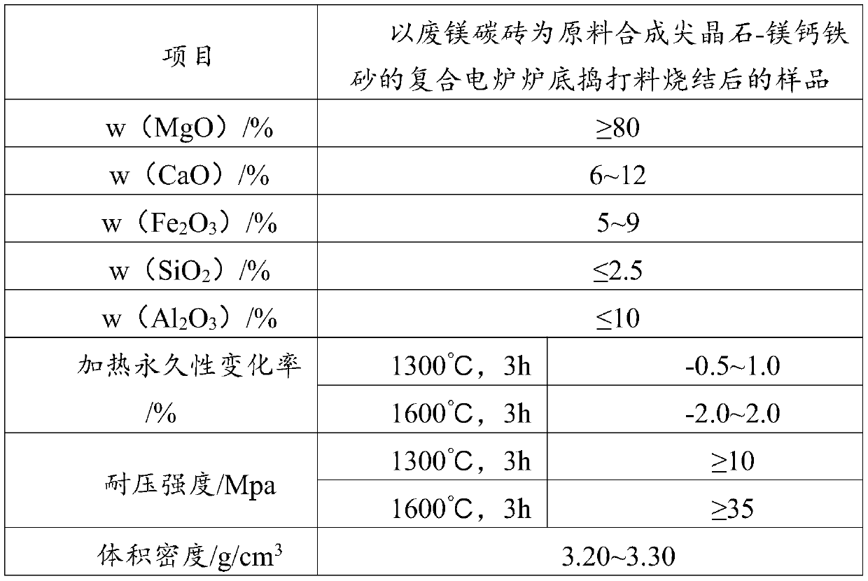 Composite electric furnace bottom ramming material for synthesizing spinel-magnesium-calcium-iron sand and preparation method thereof