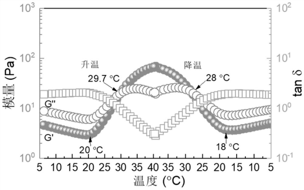 A kind of preparation method of reversible thermosensitive hydrogel ink