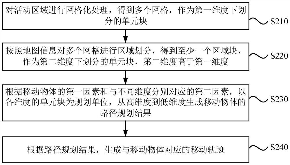 Movement trajectory simulation method, device, equipment and medium