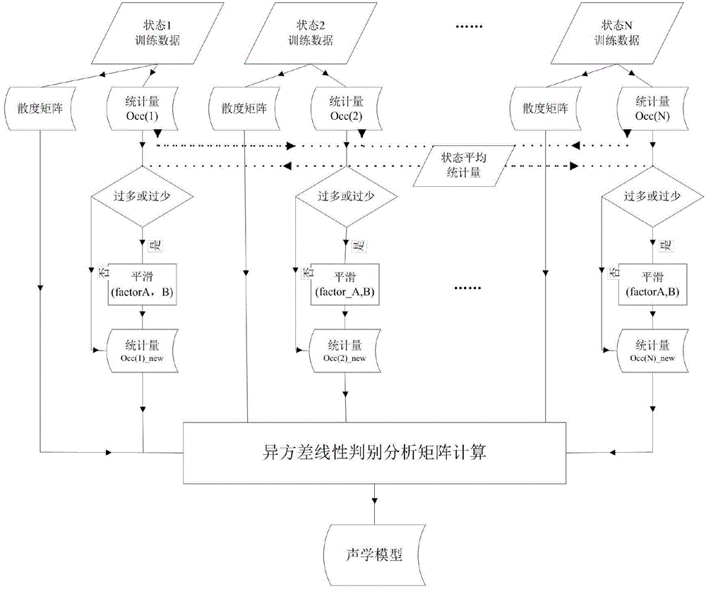 Acoustic model training and constructing method, acoustic model and speech recognition system
