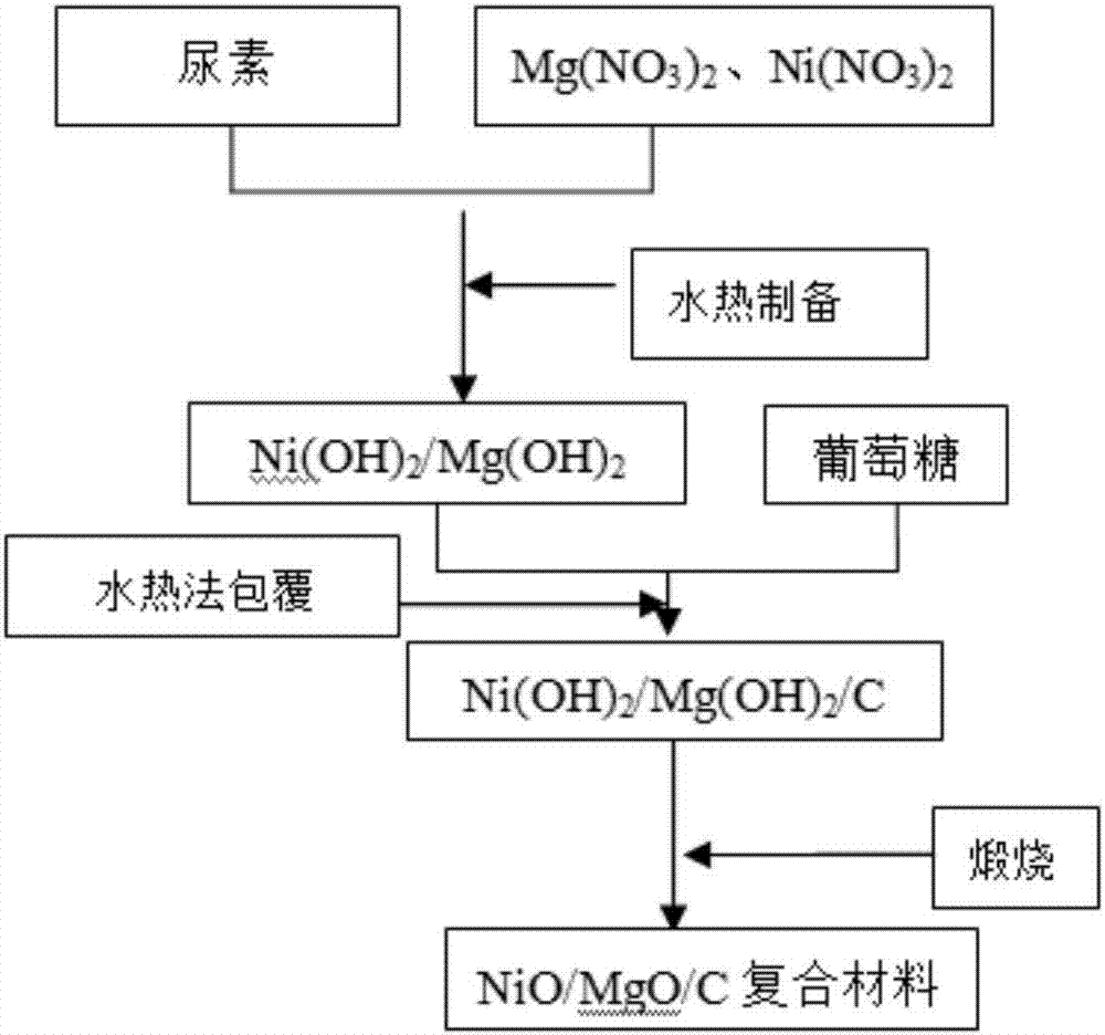Preparation method of NiO/MgO/C composite negative electrode material of lithium ion battery