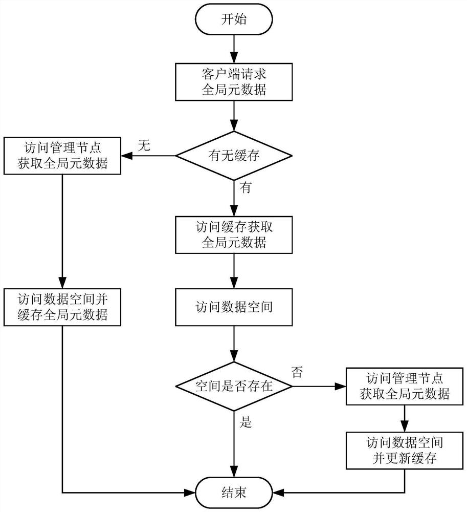 Performance optimization method for remote file data access based on client-side high-efficiency cache