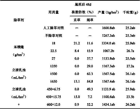 Weeding composition for oat fields and preparation and application method of weeding composition