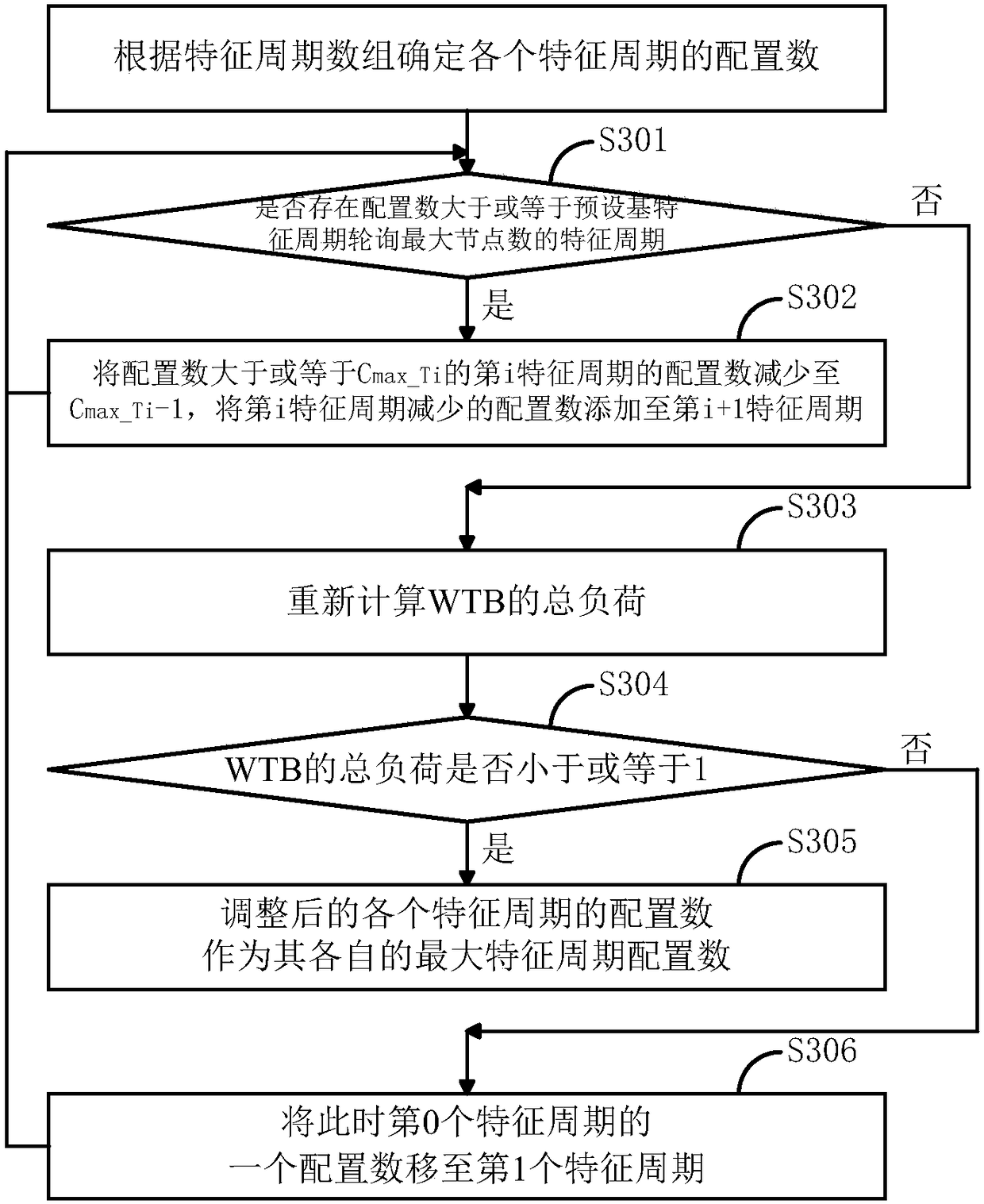 WTB (Wire Train Bus) node polling method