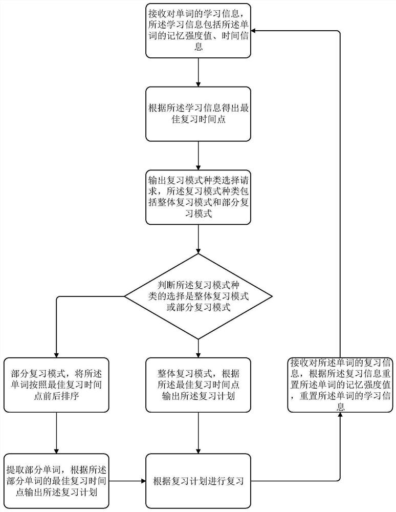 Foreign language review mechanism and device