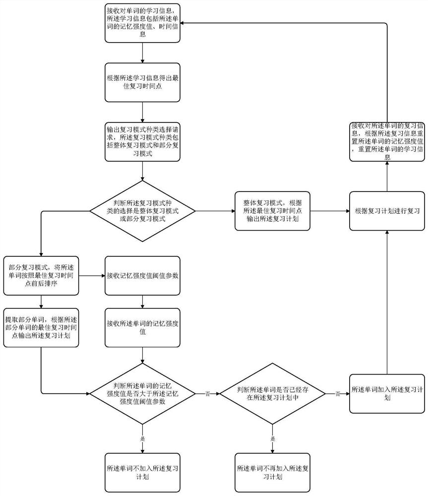 Foreign language review mechanism and device