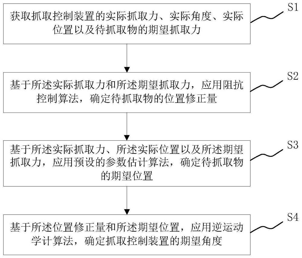 Grabbing control method and device of construction waste sorting manipulator