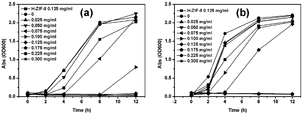 Ag/ZIF-8 anti-bacterial agent and preparation method thereof