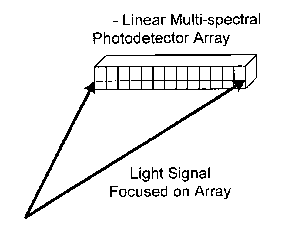 Method and apparatus for multi-spectral photodetection