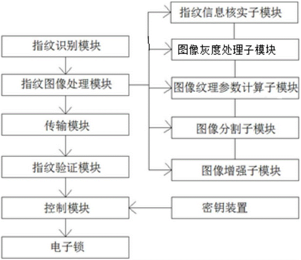 Household appliance automatic regulation and control device having identity identification function