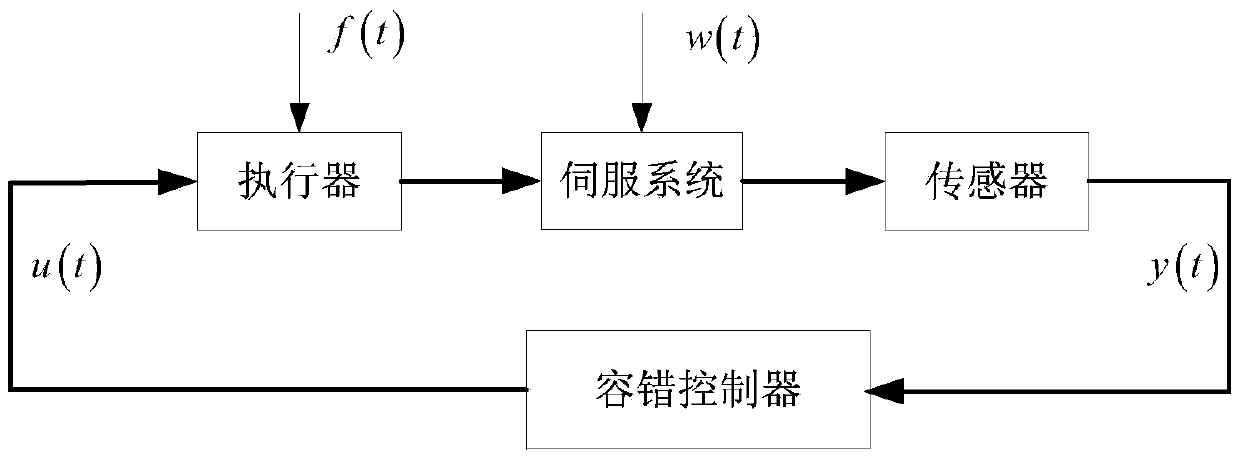 Active fault-tolerant control method of servo system