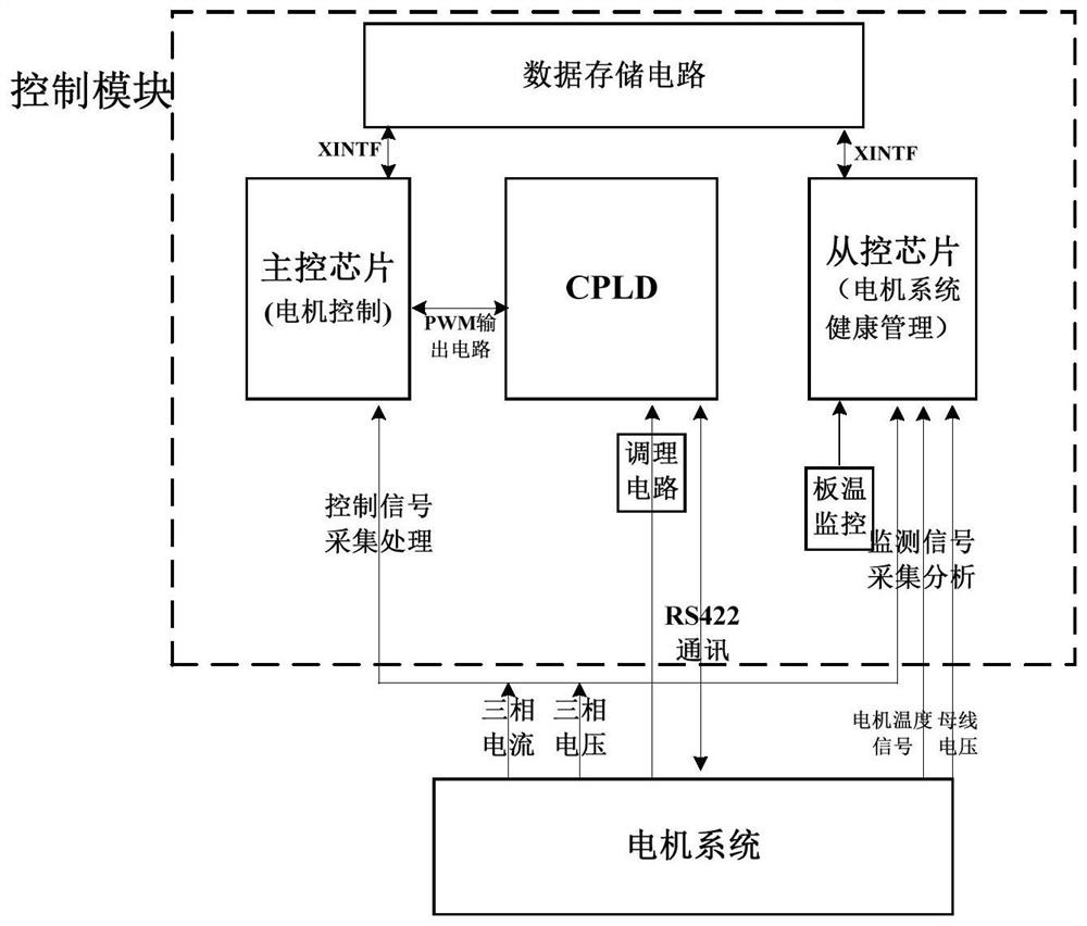 Master-slave architecture electromechanical controller and health management method