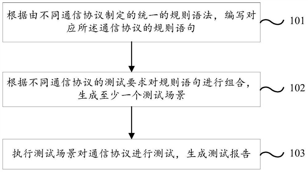 A software testing method and testing platform