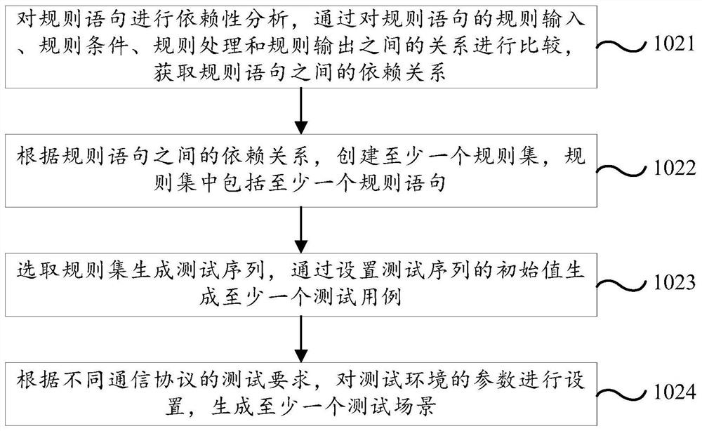 A software testing method and testing platform