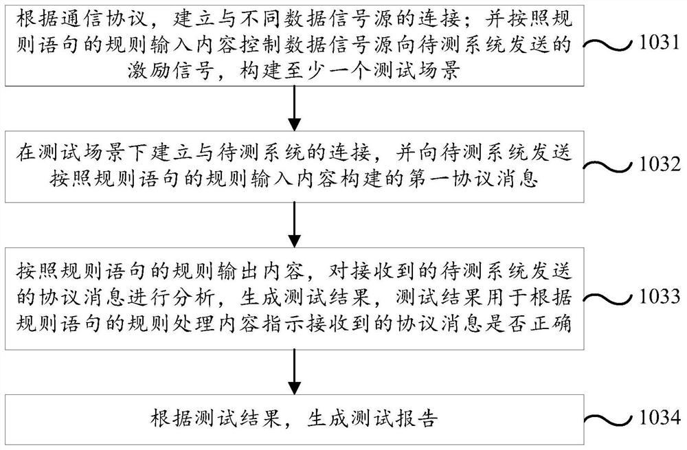 A software testing method and testing platform