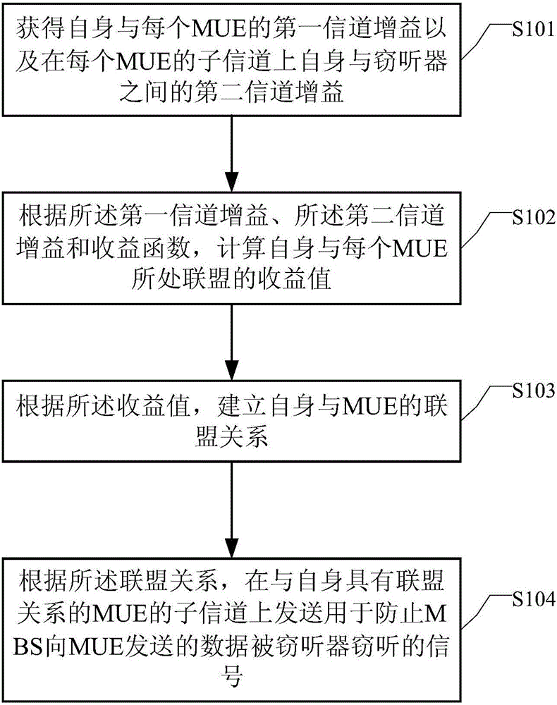 Eavesdropping preventing method and device