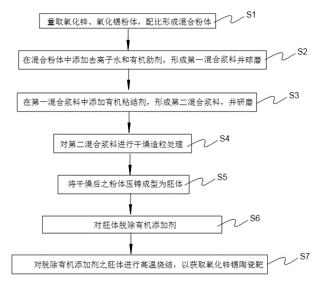 Preparation technology of ZnSnOx ceramic target and method for preparing ZnSnOx coated film by using same