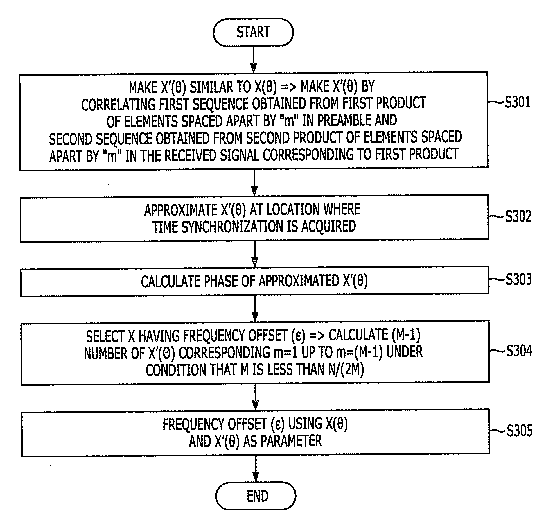 Time synchronization method and frequency offset estimation method using the same in OFDM network