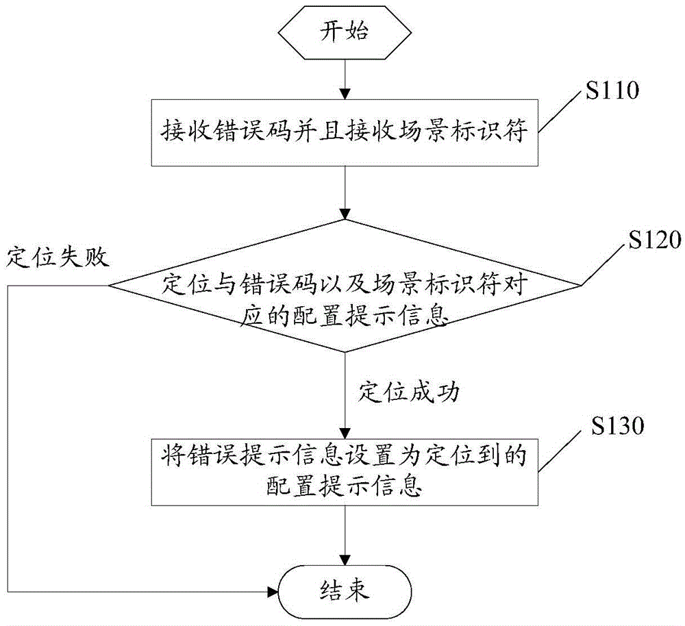 Method and system for processing error prompt messages