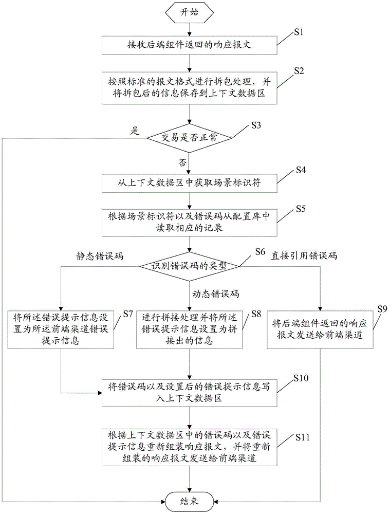 Method and system for processing error prompt messages