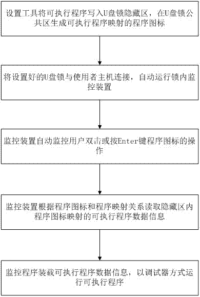 Protection method and device for executable programs