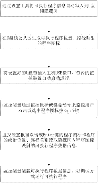 Protection method and device for executable programs