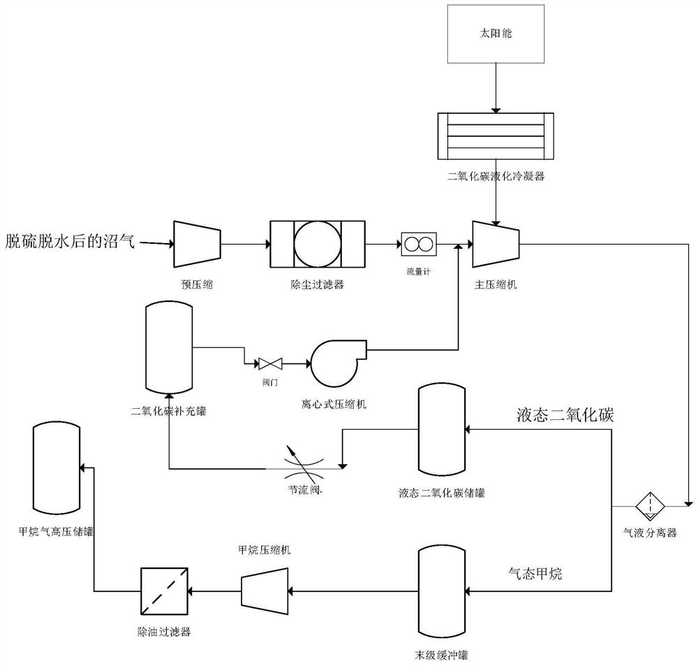 Liquefaction process method and device capable of adjusting carbon dioxide concentration and separating carbon dioxide from critical biogas