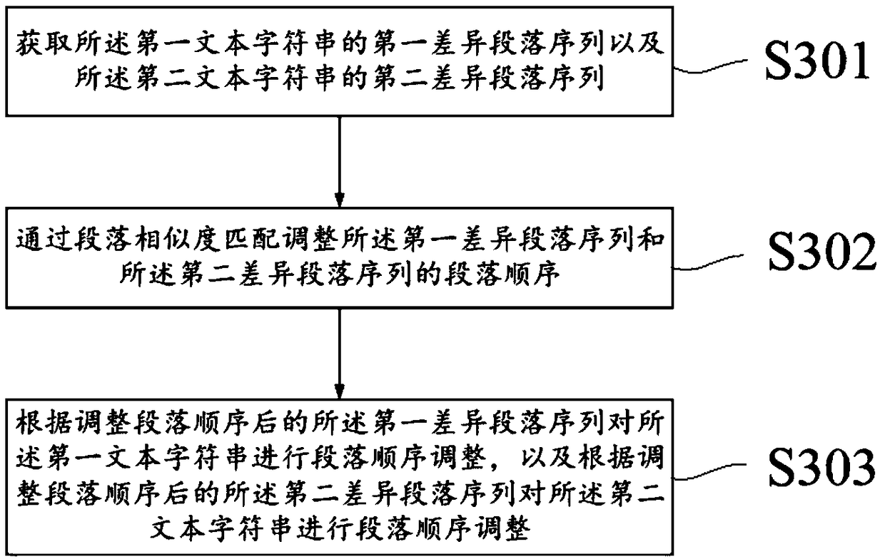 Text paragraph identification comparison method and system based on longest common subsequence