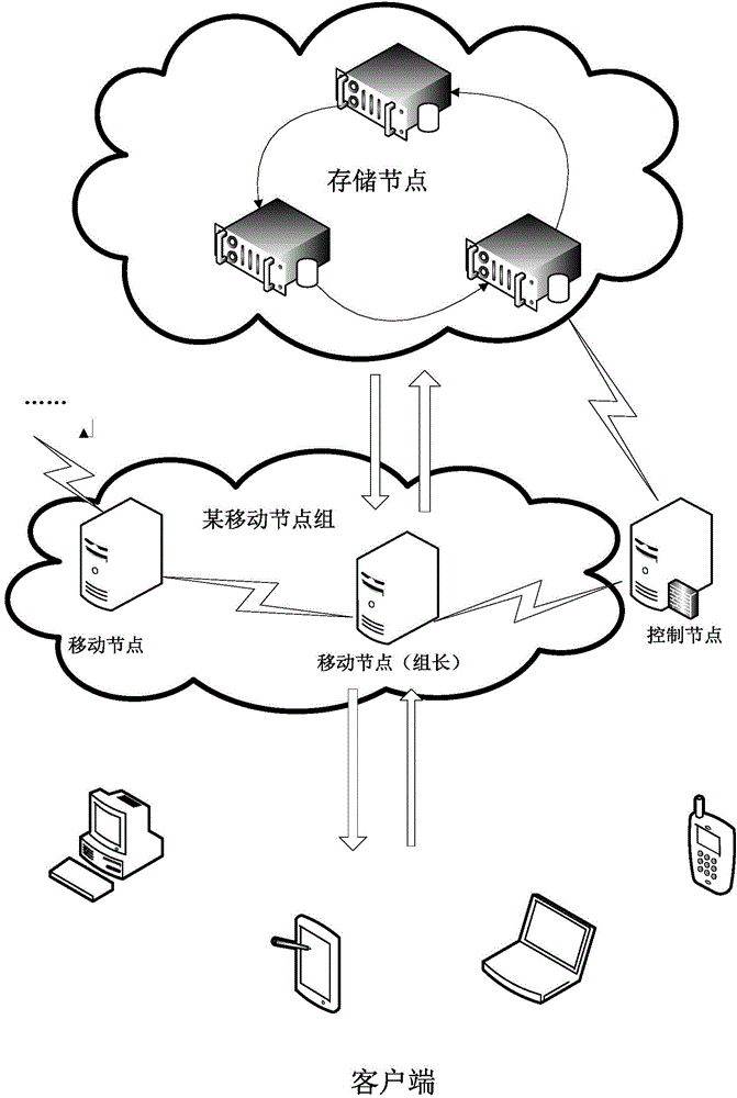 Cloud storage method and system for access of mobile device
