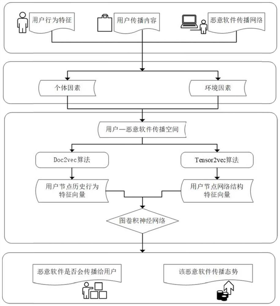 A Malware Propagation Prediction Method