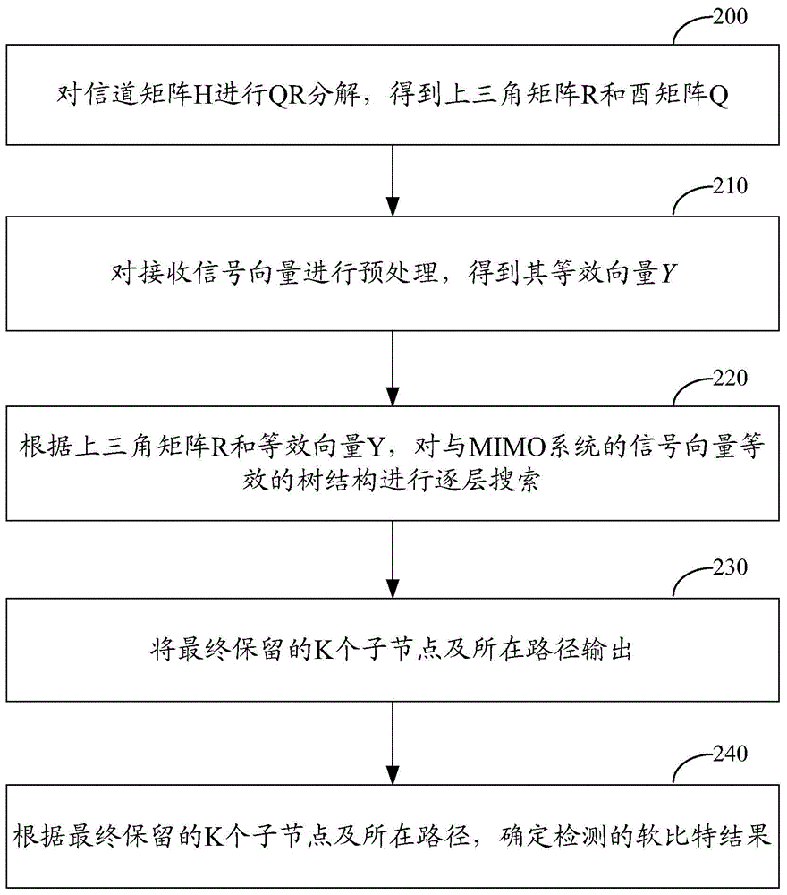 Detection method and device for multiple input multiple output (MIMO) system