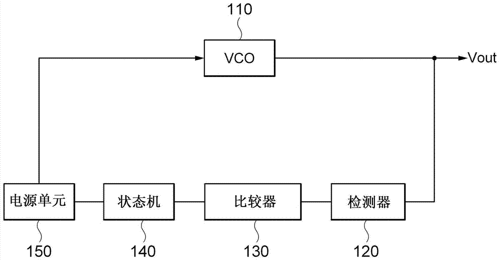 Voltage controlled oscillation device and method for driving voltage controlled oscillation device