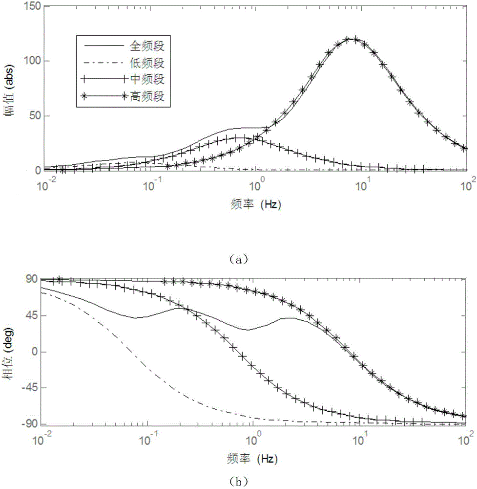 Optimization method of phase compensation link time constants of power system stabilizer