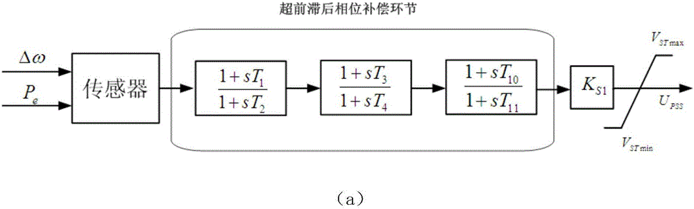 Optimization method of phase compensation link time constants of power system stabilizer